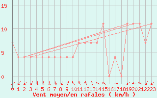 Courbe de la force du vent pour Poertschach