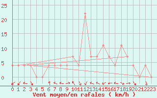 Courbe de la force du vent pour Saint Veit Im Pongau