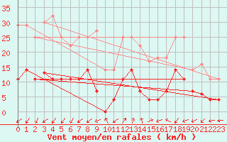 Courbe de la force du vent pour Palma De Mallorca