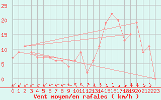 Courbe de la force du vent pour Hvide Sande