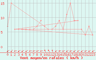 Courbe de la force du vent pour Soria (Esp)