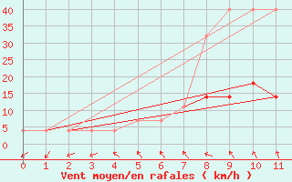 Courbe de la force du vent pour Valga