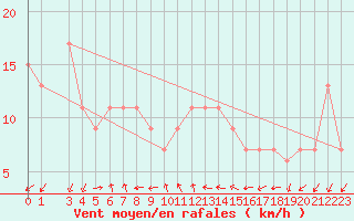 Courbe de la force du vent pour Capo Palinuro