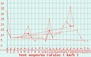 Courbe de la force du vent pour Fagernes Leirin