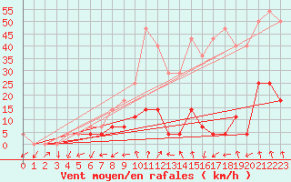 Courbe de la force du vent pour Ineu Mountain