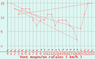 Courbe de la force du vent pour Chiavari