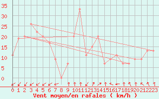 Courbe de la force du vent pour Capo Caccia