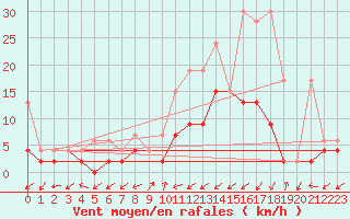 Courbe de la force du vent pour Ulrichen