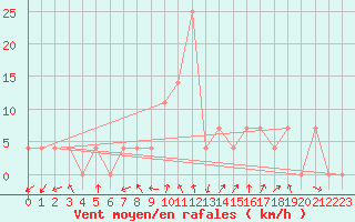 Courbe de la force du vent pour Feldkirchen