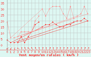 Courbe de la force du vent pour Weissfluhjoch