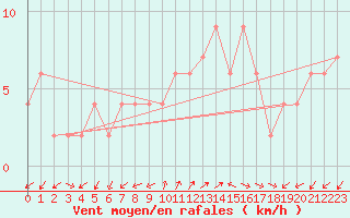 Courbe de la force du vent pour Lerida (Esp)