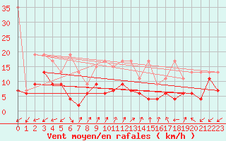 Courbe de la force du vent pour Sattel-Aegeri (Sw)