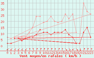 Courbe de la force du vent pour Col Des Mosses