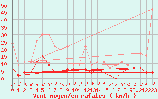 Courbe de la force du vent pour Vevey