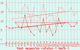 Courbe de la force du vent pour Sattel-Aegeri (Sw)