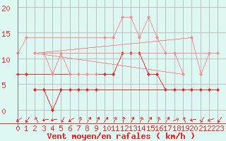 Courbe de la force du vent pour Reipa