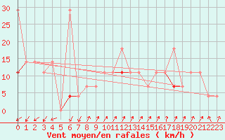 Courbe de la force du vent pour Valle