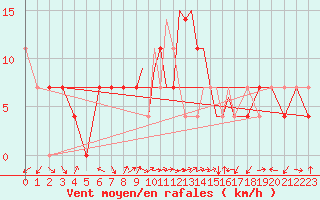 Courbe de la force du vent pour Casement Aerodrome