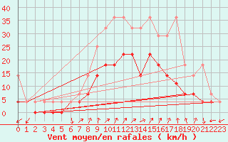Courbe de la force du vent pour Bad Hersfeld