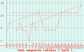 Courbe de la force du vent pour Preitenegg