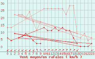 Courbe de la force du vent pour Vicosoprano