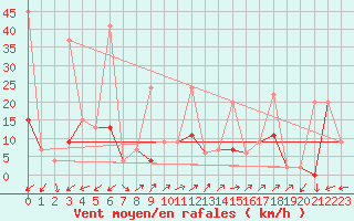Courbe de la force du vent pour Vicosoprano