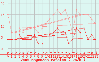 Courbe de la force du vent pour Evolene / Villa