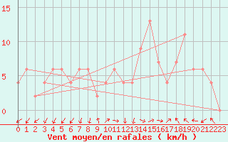 Courbe de la force du vent pour Caserta