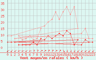 Courbe de la force du vent pour Blatten