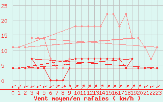 Courbe de la force du vent pour Naut Aran, Arties