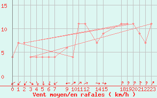Courbe de la force du vent pour Bechar
