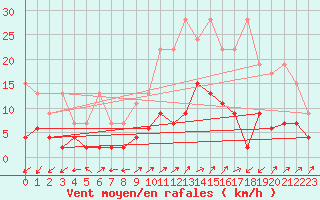 Courbe de la force du vent pour Blatten