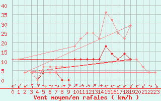 Courbe de la force du vent pour Urziceni