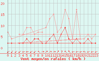 Courbe de la force du vent pour Mhleberg