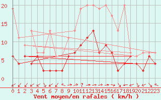 Courbe de la force du vent pour Evolene / Villa