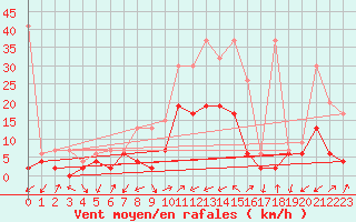 Courbe de la force du vent pour Ulrichen