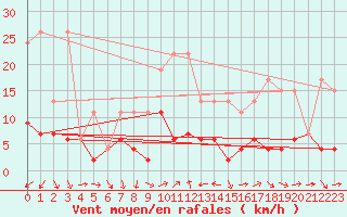 Courbe de la force du vent pour Arosa