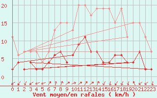 Courbe de la force du vent pour Blatten