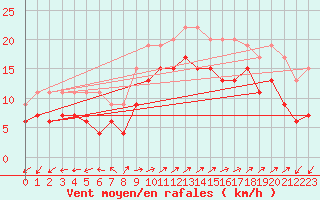 Courbe de la force du vent pour Prestwick Rnas
