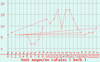 Courbe de la force du vent pour Lerida (Esp)