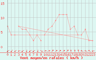 Courbe de la force du vent pour Pontevedra