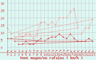 Courbe de la force du vent pour Blatten