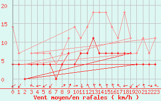 Courbe de la force du vent pour Bad Lippspringe