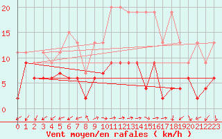 Courbe de la force du vent pour Evolene / Villa
