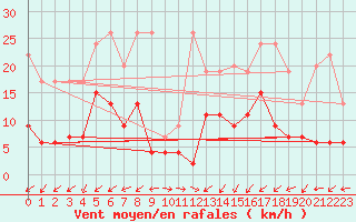 Courbe de la force du vent pour Sattel-Aegeri (Sw)