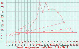 Courbe de la force du vent pour Maaninka Halola