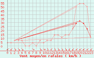 Courbe de la force du vent pour Bregenz