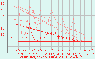 Courbe de la force du vent pour Lahr (All)