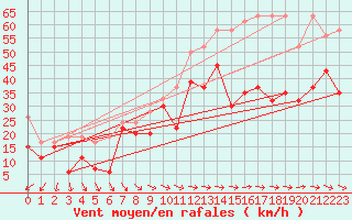 Courbe de la force du vent pour Titlis