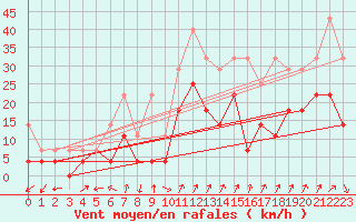 Courbe de la force du vent pour Fribourg (All)